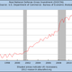 Real national defense gross investment has decreased only slightly since 2010. It has actually increased in 2012. FRED